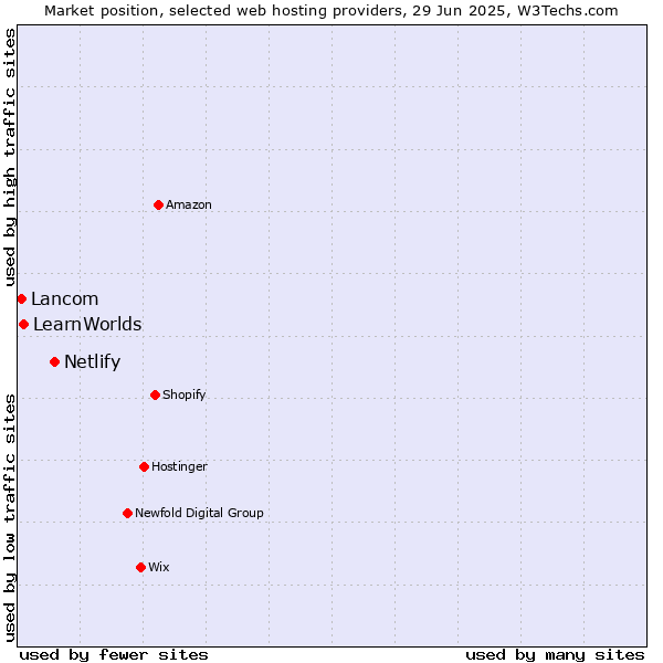 Market position of Netlify vs. LearnWorlds vs. Lancom