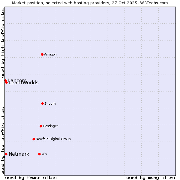 Market position of LearnWorlds vs. Netmark vs. Lancom