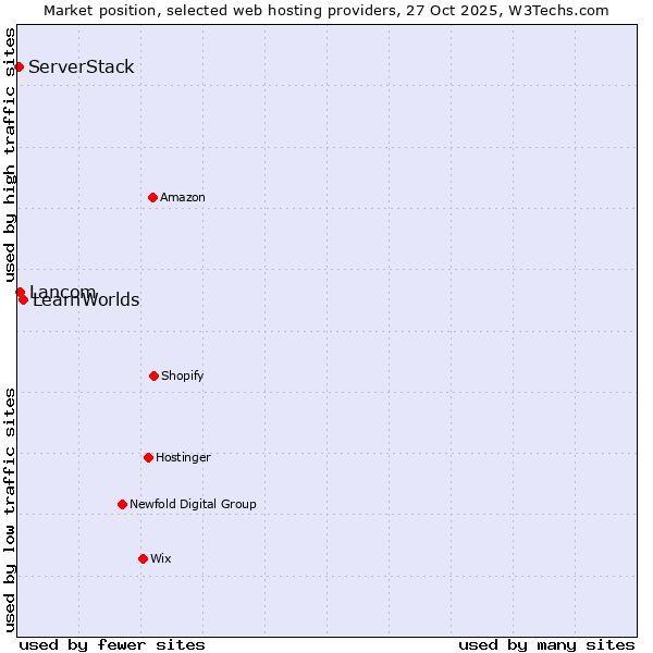 Market position of LearnWorlds vs. Lancom vs. ServerStack