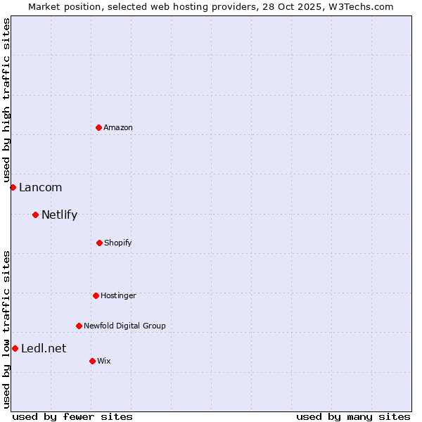Market position of Netlify vs. Ledl.net vs. Lancom