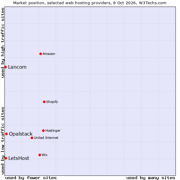 Market position of Opalstack vs. LetsHost vs. Lancom