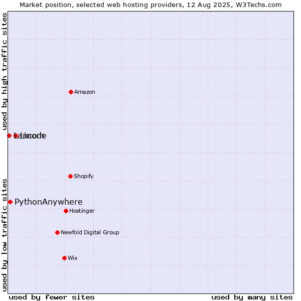 Market position of Linode vs. PythonAnywhere vs. Lancom