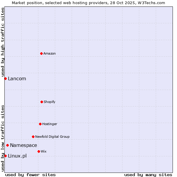 Market position of Namespace vs. Linux.pl vs. Lancom