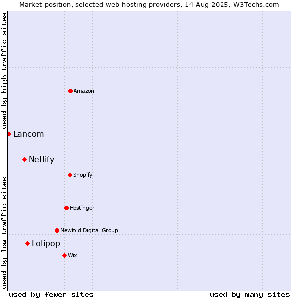 Market position of Lolipop vs. Netlify vs. Lancom