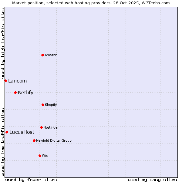 Market position of Netlify vs. LucusHost vs. Lancom