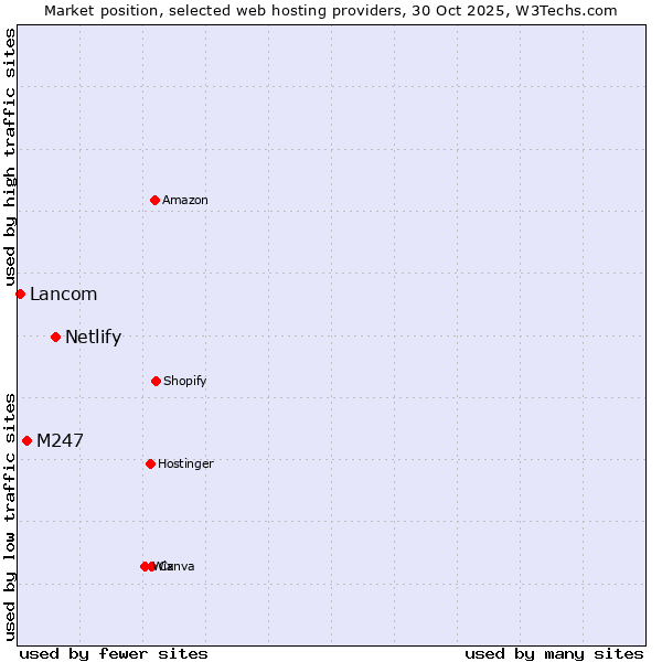 Market position of Netlify vs. M247 vs. Lancom