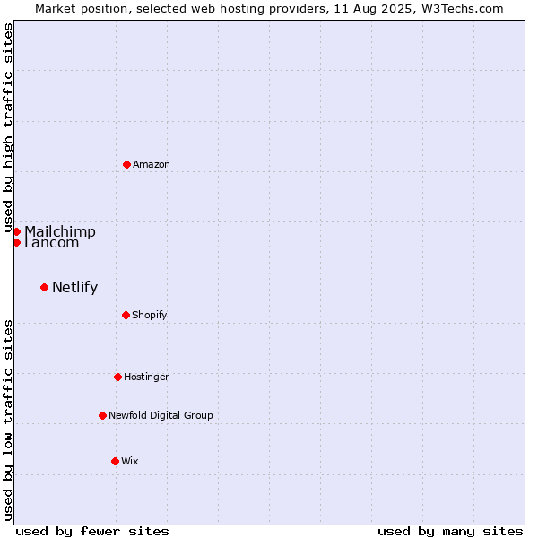 Market position of Netlify vs. Lancom vs. Mailchimp