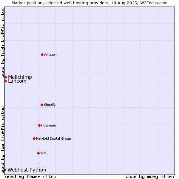 Market position of Lancom vs. Mailchimp vs. Webhost Python