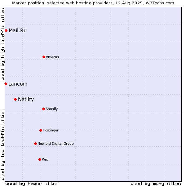 Market position of Netlify vs. Mail.Ru vs. Lancom