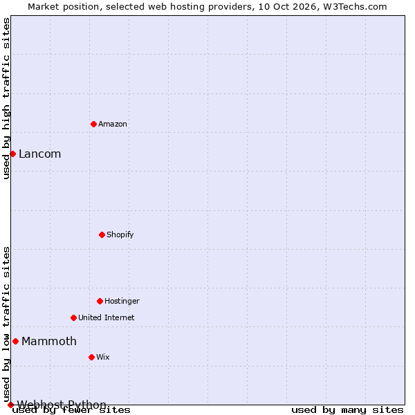 Market position of Mammoth vs. Lancom vs. Webhost Python