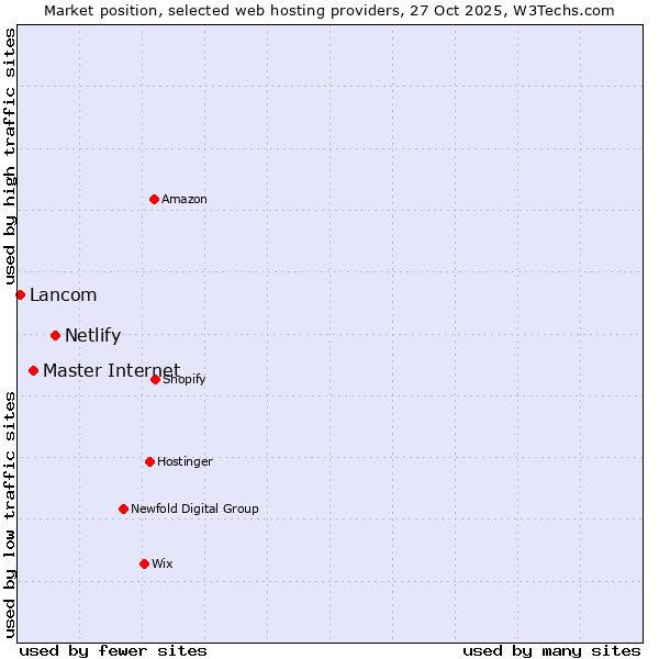 Market position of Netlify vs. Master Internet vs. Lancom