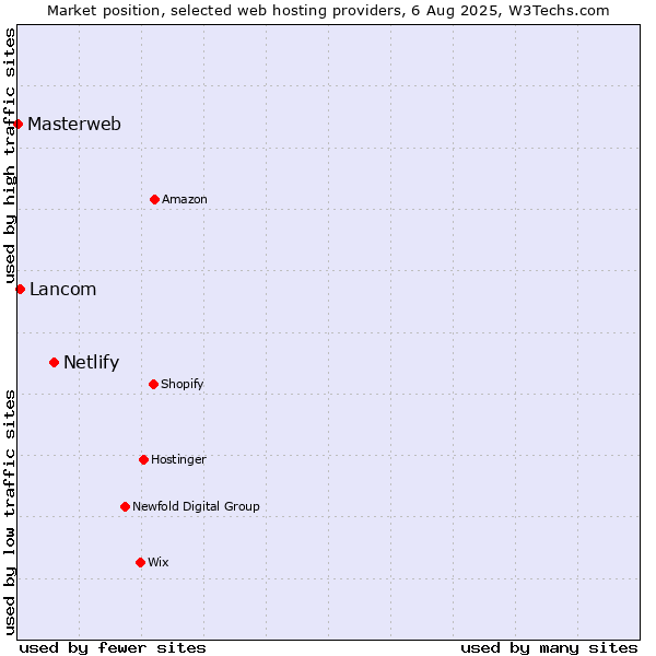Market position of Netlify vs. Lancom vs. Masterweb
