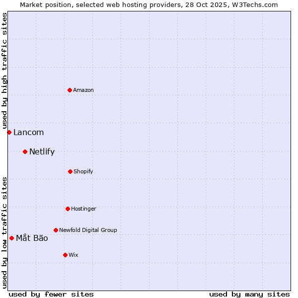 Market position of Netlify vs. Mắt Bão vs. Lancom