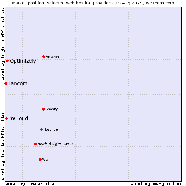 Market position of Optimizely vs. mCloud vs. Lancom