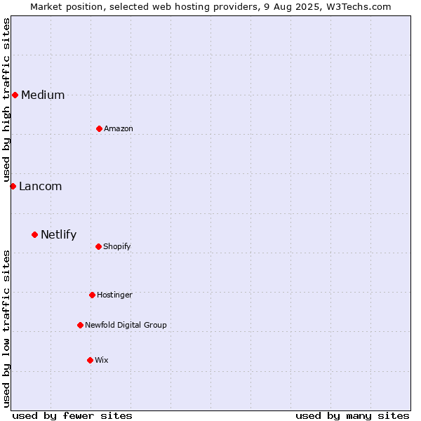 Market position of Netlify vs. Medium vs. Lancom