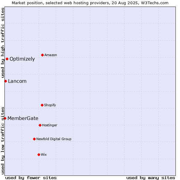 Market position of Optimizely vs. Lancom vs. MemberGate