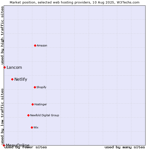 Market position of Netlify vs. Lancom vs. MenuOnline
