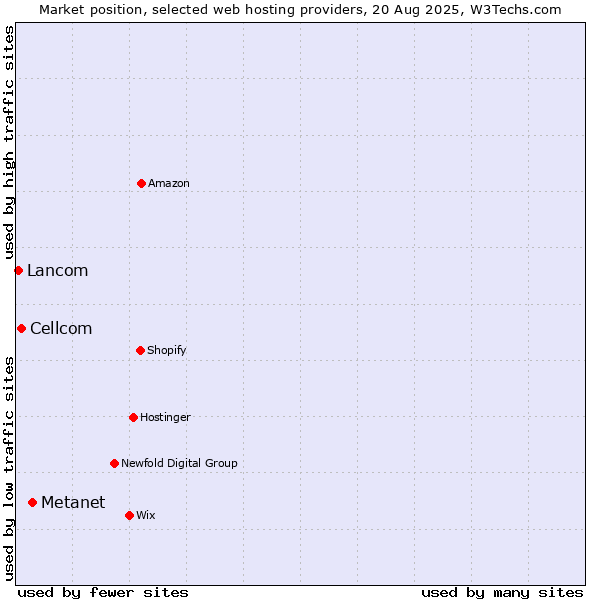 Market position of Metanet vs. Cellcom vs. Lancom