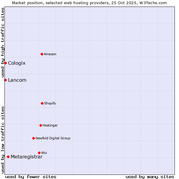 Market position of Metaregistrar vs. Lancom vs. Cologix