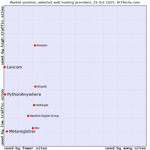 Market position of Metaregistrar vs. PythonAnywhere vs. Lancom