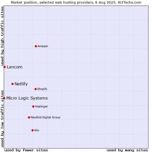 Market position of Netlify vs. Lancom vs. Micro Logic Systems