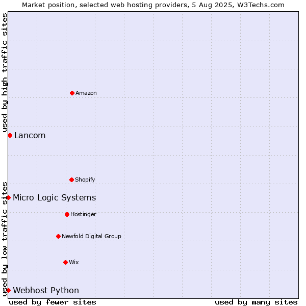 Market position of Lancom vs. Webhost Python vs. Micro Logic Systems