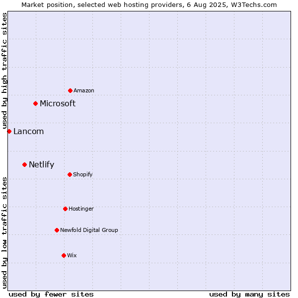 Market position of Microsoft vs. Netlify vs. Lancom