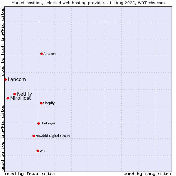 Market position of Netlify vs. MiroHost vs. Lancom