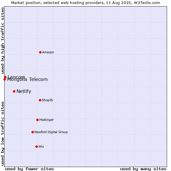 Market position of Netlify vs. Lancom vs. Mongolia Telecom