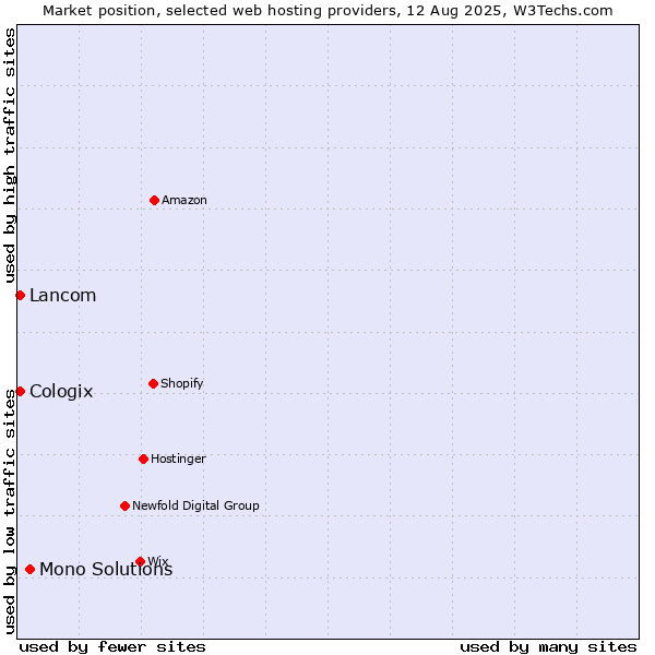 Market position of Mono Solutions vs. Lancom vs. Cologix
