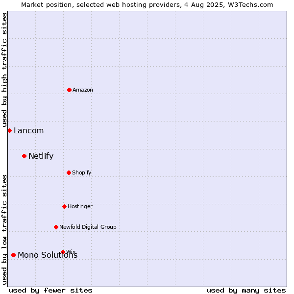 Market position of Netlify vs. Mono Solutions vs. Lancom