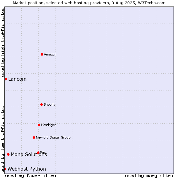 Market position of Mono Solutions vs. Lancom vs. Webhost Python