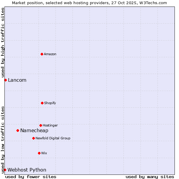 Market position of Namecheap vs. Lancom vs. Webhost Python