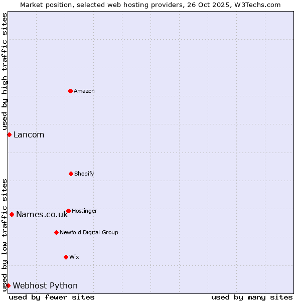 Market position of Names.co.uk vs. Lancom vs. Webhost Python