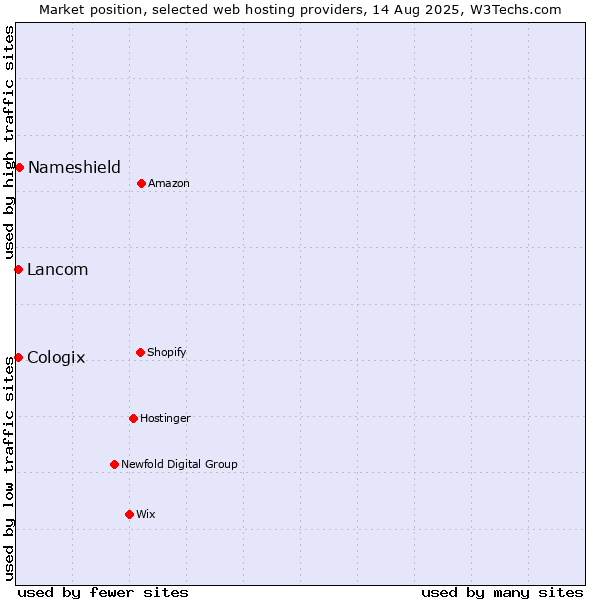 Market position of Nameshield vs. Lancom vs. Cologix