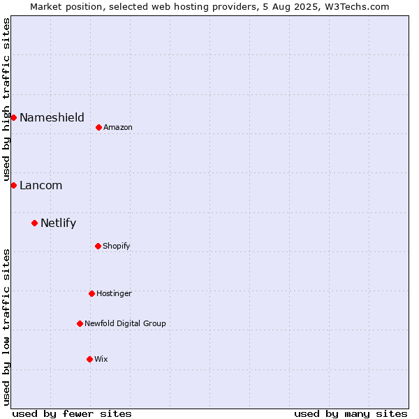 Market position of Netlify vs. Nameshield vs. Lancom