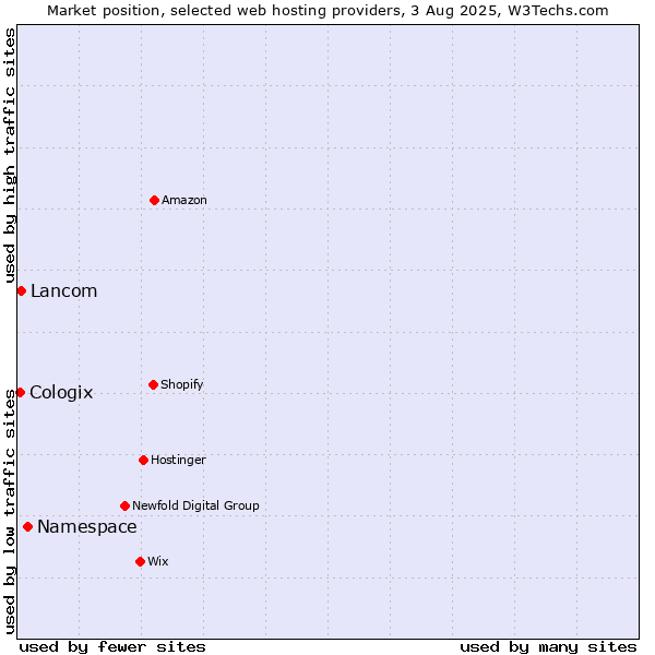 Market position of Namespace vs. Lancom vs. Cologix