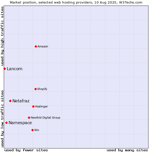 Market position of Netafraz vs. Namespace vs. Lancom