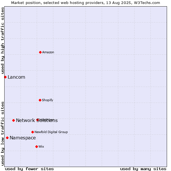 Market position of Network Solutions vs. Namespace vs. Lancom