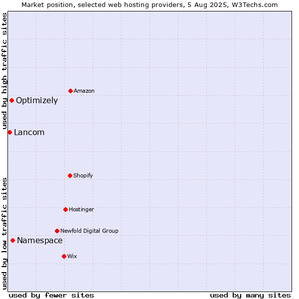 Market position of Namespace vs. Optimizely vs. Lancom