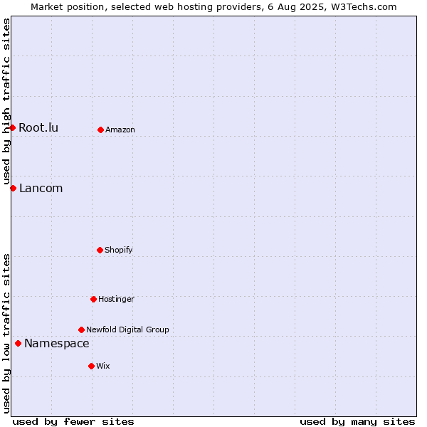 Market position of Namespace vs. Lancom vs. Root.lu