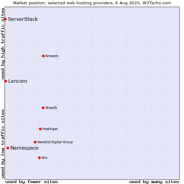 Market position of Namespace vs. Lancom vs. ServerStack