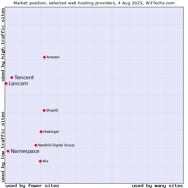 Market position of Tencent vs. Namespace vs. Lancom