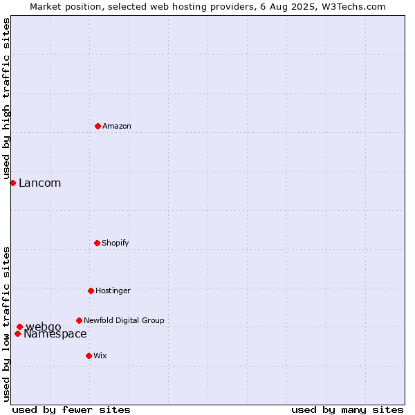 Market position of webgo vs. Namespace vs. Lancom
