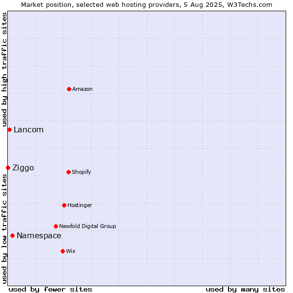 Market position of Namespace vs. Lancom vs. Ziggo