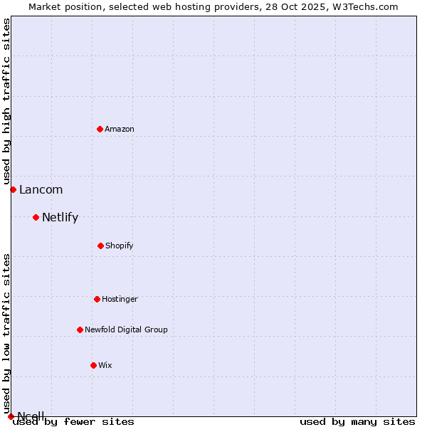 Market position of Netlify vs. Lancom vs. Ncell