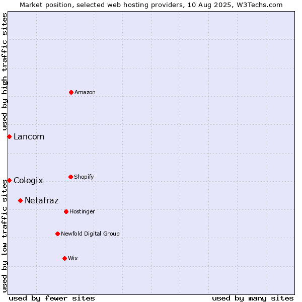 Market position of Netafraz vs. Lancom vs. Cologix