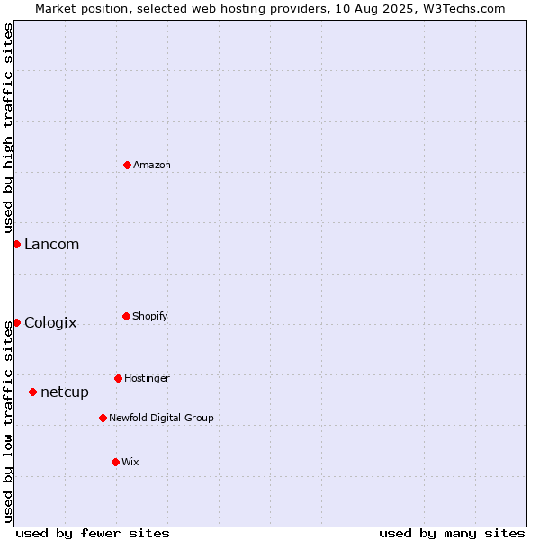 Market position of netcup vs. Lancom vs. Cologix