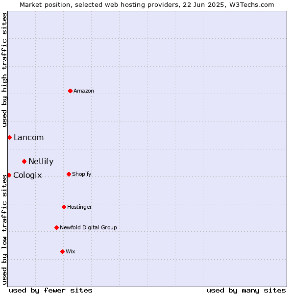 Market position of Netlify vs. Lancom vs. Cologix