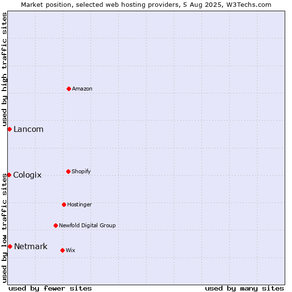 Market position of Netmark vs. Lancom vs. Cologix